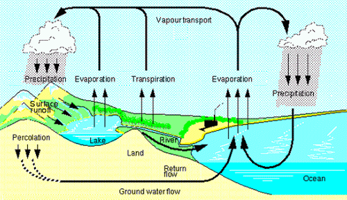 Storm Water