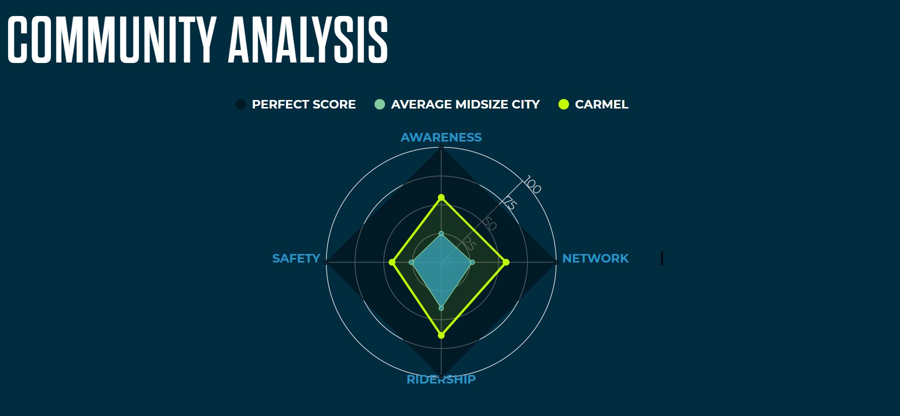 People for Bikes Community Analysis Graph