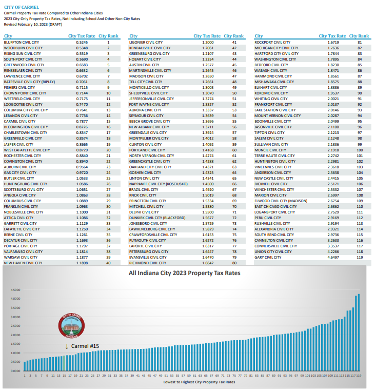 Carmel City Tax Rate